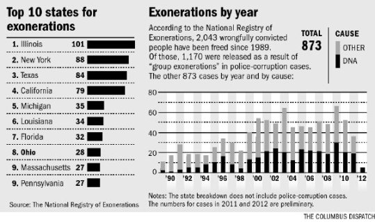 exonerated-art0-g2mhcm8t-10304gfx-exonerated-by-state-and-basis-eps